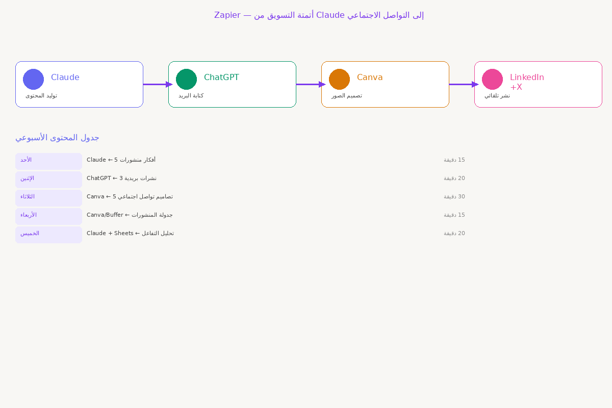رسم بياني لأتمتة Zapier للتسويق