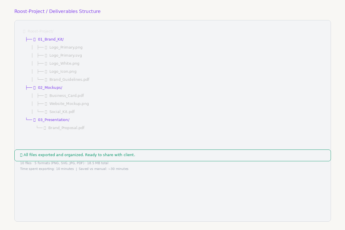 Organized folder structure — all deliverables in order